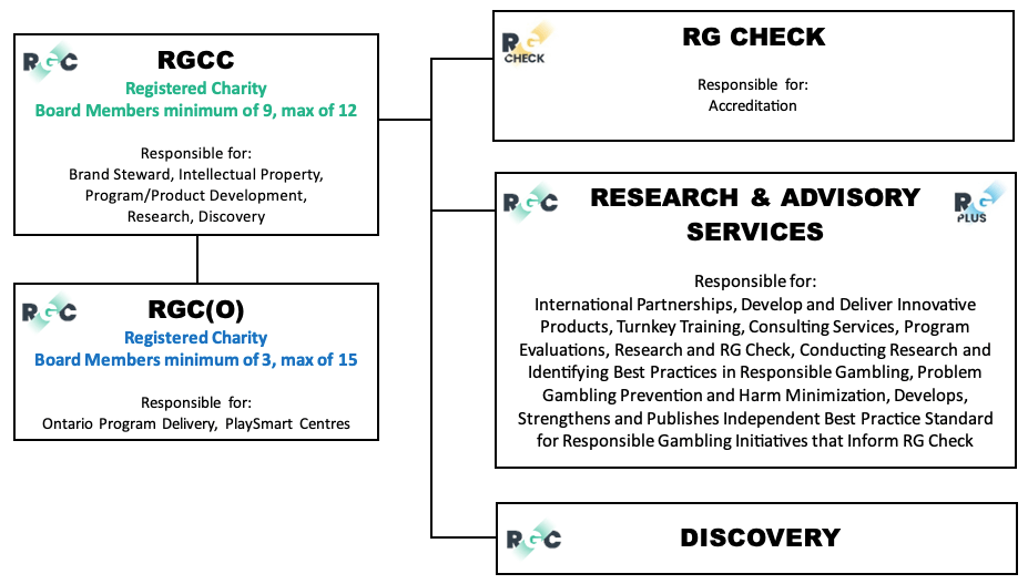 Governance Organization Structure Chart